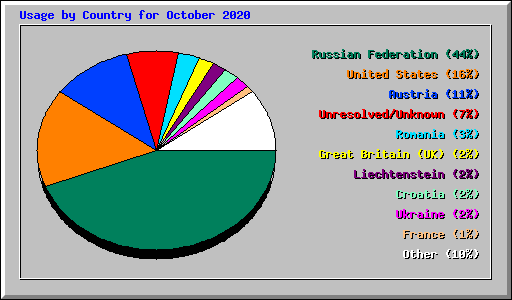 Usage by Country for October 2020