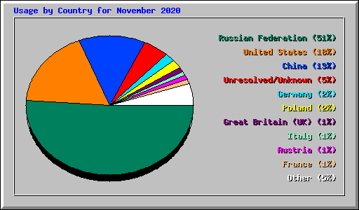 Usage by Country for November 2020