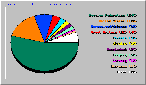 Usage by Country for December 2020