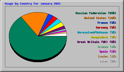 Usage by Country for January 2021