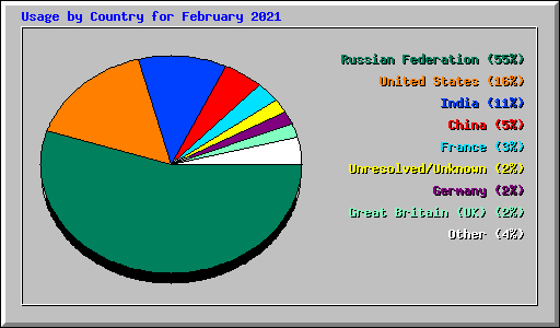 Usage by Country for February 2021