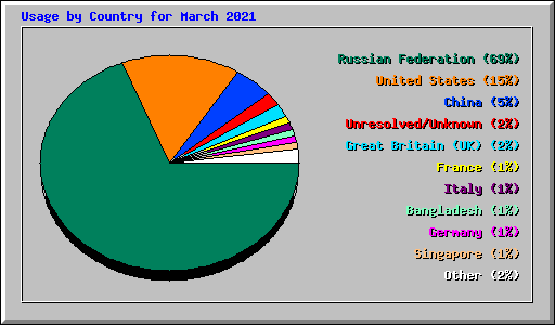 Usage by Country for March 2021