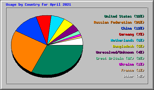 Usage by Country for April 2021