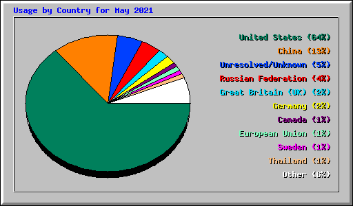 Usage by Country for May 2021