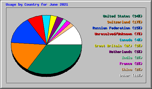 Usage by Country for June 2021
