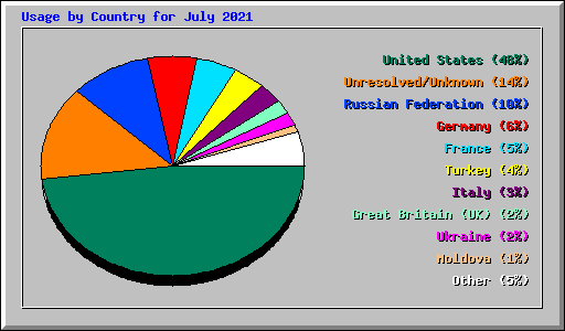 Usage by Country for July 2021