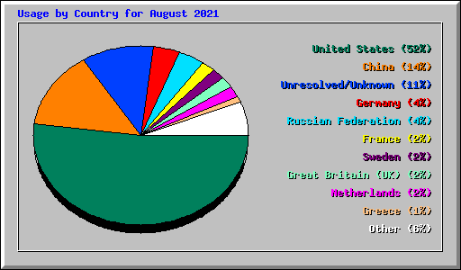 Usage by Country for August 2021