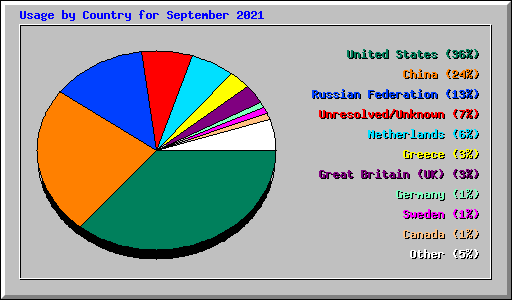 Usage by Country for September 2021