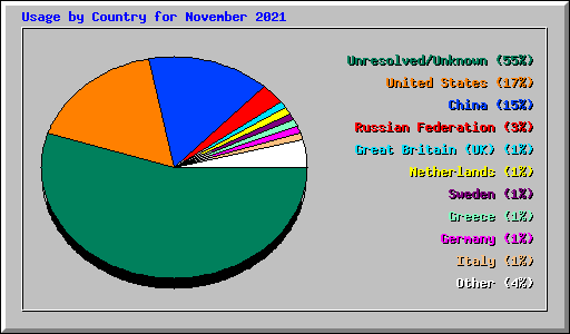 Usage by Country for November 2021