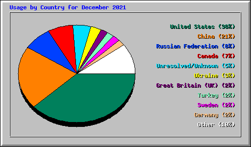Usage by Country for December 2021