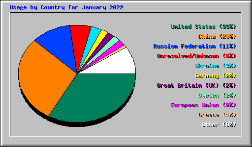 Usage by Country for January 2022