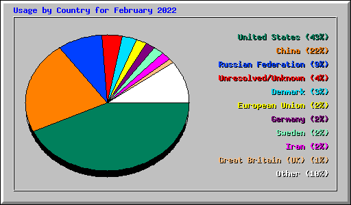 Usage by Country for February 2022