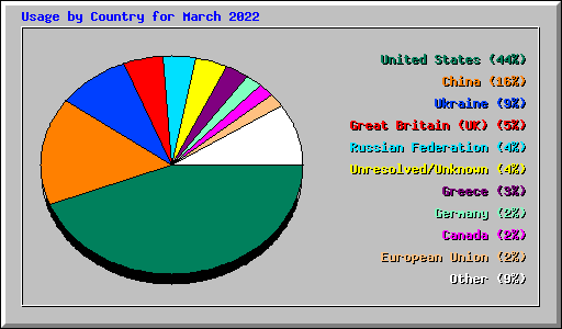 Usage by Country for March 2022