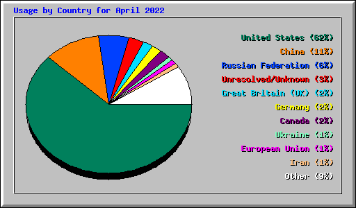 Usage by Country for April 2022