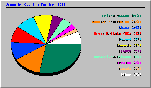 Usage by Country for May 2022