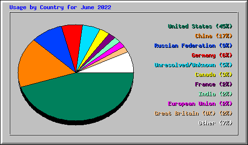 Usage by Country for June 2022
