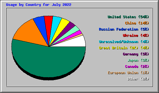 Usage by Country for July 2022