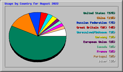 Usage by Country for August 2022