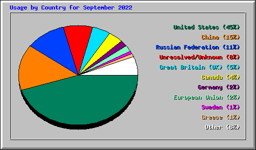 Usage by Country for September 2022