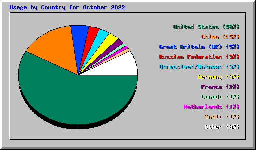 Usage by Country for October 2022