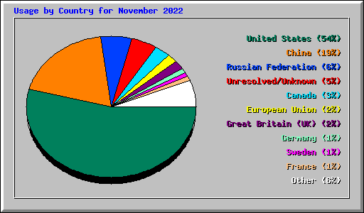 Usage by Country for November 2022