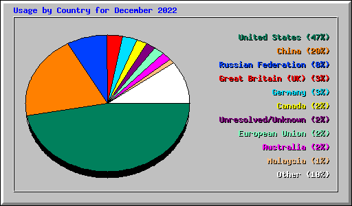 Usage by Country for December 2022
