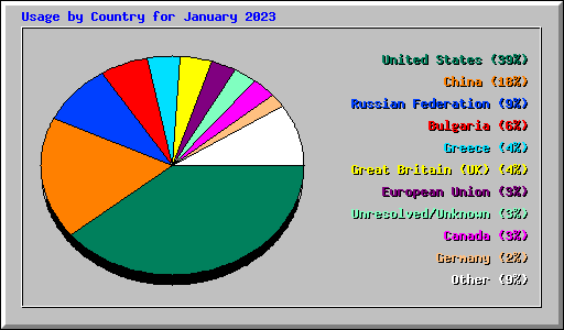 Usage by Country for January 2023