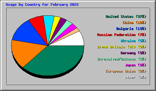 Usage by Country for February 2023