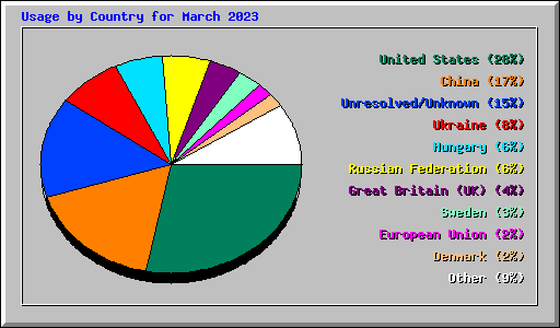 Usage by Country for March 2023