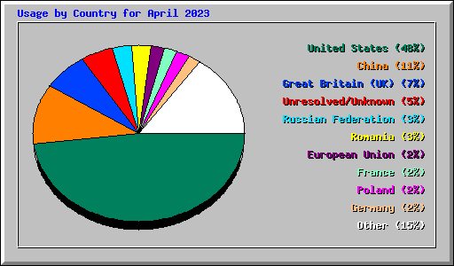 Usage by Country for April 2023