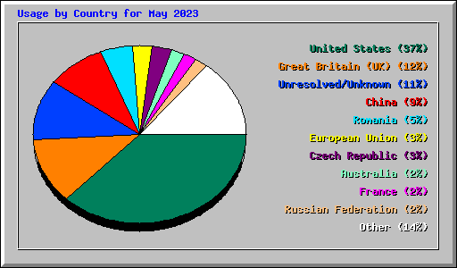 Usage by Country for May 2023
