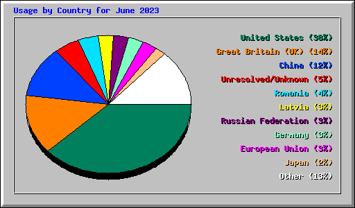 Usage by Country for June 2023