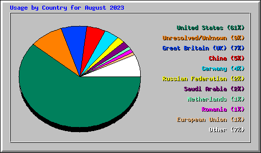 Usage by Country for August 2023