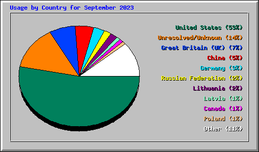 Usage by Country for September 2023