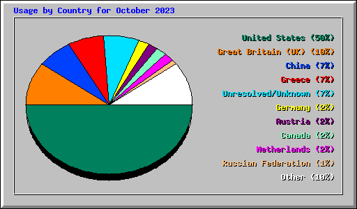 Usage by Country for October 2023