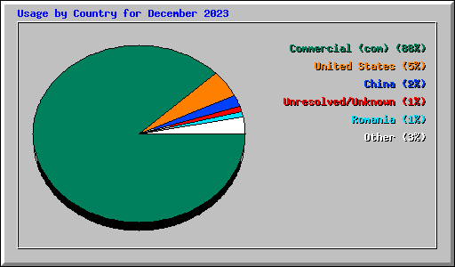 Usage by Country for December 2023