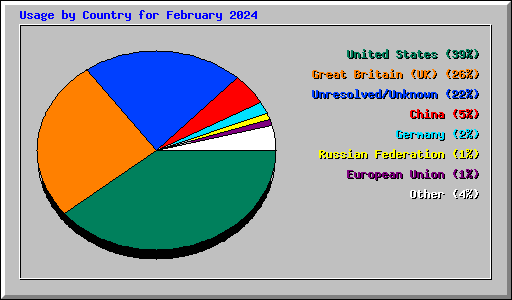 Usage by Country for February 2024