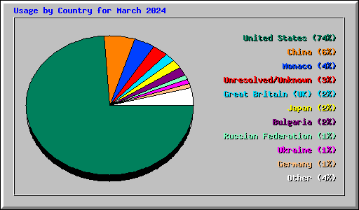 Usage by Country for March 2024