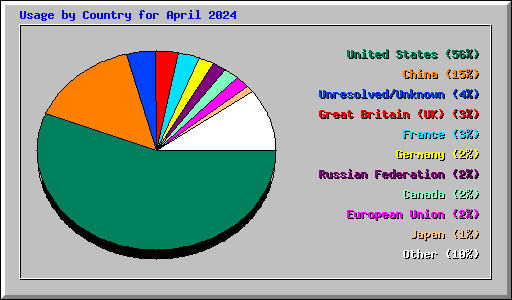 Usage by Country for April 2024