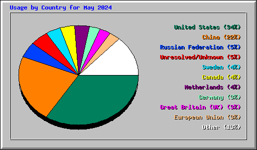 Usage by Country for May 2024