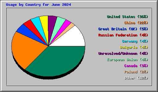 Usage by Country for June 2024