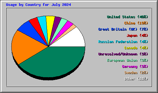 Usage by Country for July 2024