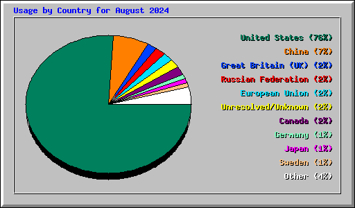 Usage by Country for August 2024