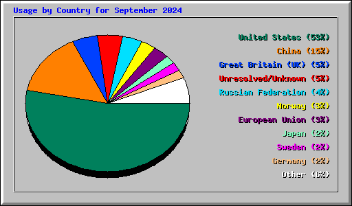 Usage by Country for September 2024