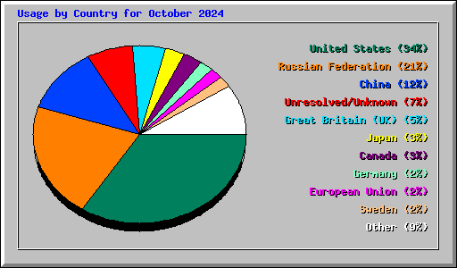 Usage by Country for October 2024