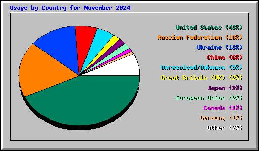 Usage by Country for November 2024