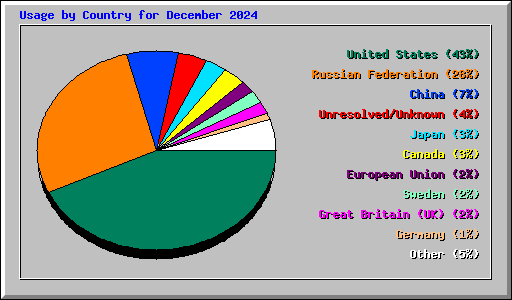 Usage by Country for December 2024