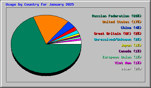 Usage by Country for January 2025
