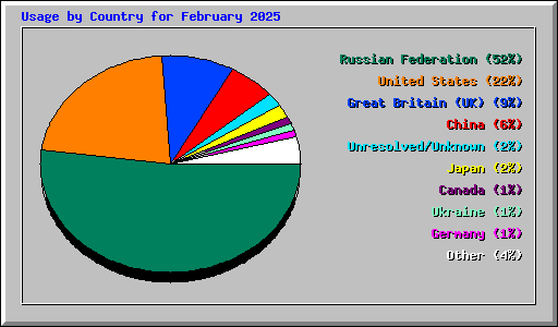 Usage by Country for February 2025