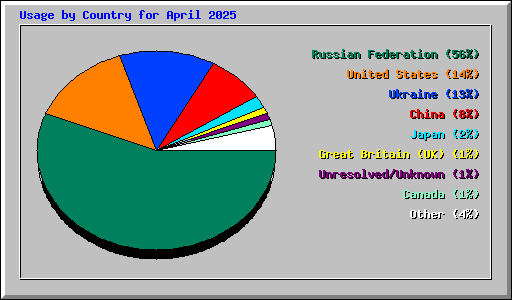 Usage by Country for April 2025